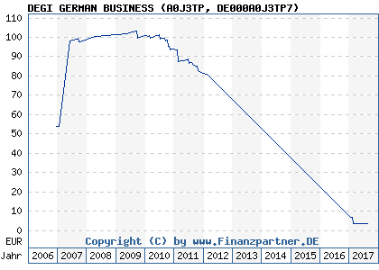 Chart: DEGI GERMAN BUSINESS (A0J3TP DE000A0J3TP7)