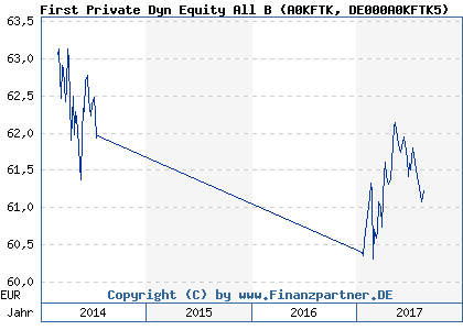 Chart: First Private Dyn Equity All B (A0KFTK DE000A0KFTK5)