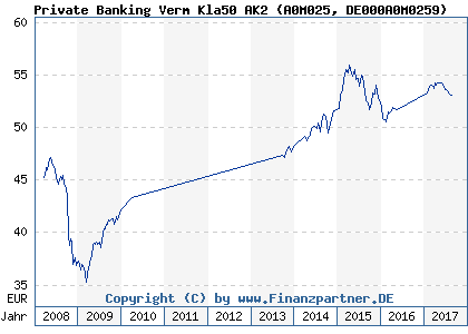 Chart: Private Banking Verm Kla50 AK2 (A0M025 DE000A0M0259)