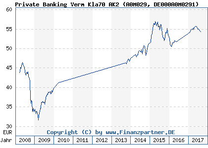 Chart: Private Banking Verm Kla70 AK2 (A0M029 DE000A0M0291)