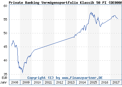 Chart: Private Banking Verm&ouml;gensportfolio Klassik 50 PI (DE000A DE000A0M0275)
