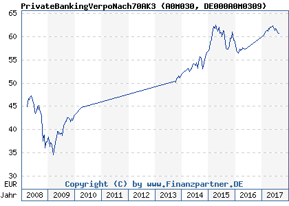 Chart: PrivateBankingVerpoNach70AK3 (A0M030 DE000A0M0309)