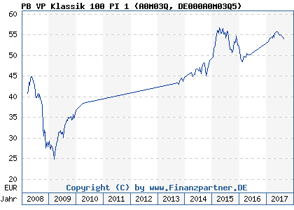 Chart: PB VP Klassik 100 PI 1 (A0M03Q DE000A0M03Q5)