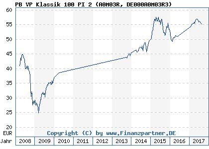 Chart: PB VP Klassik 100 PI 2 (A0M03R DE000A0M03R3)