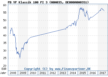 Chart: PB VP Klassik 100 PI 3 (A0M03S DE000A0M03S1)