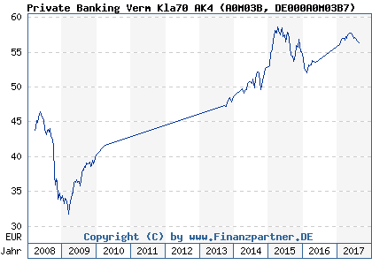 Chart: Private Banking Verm Kla70 AK4 (A0M03B DE000A0M03B7)