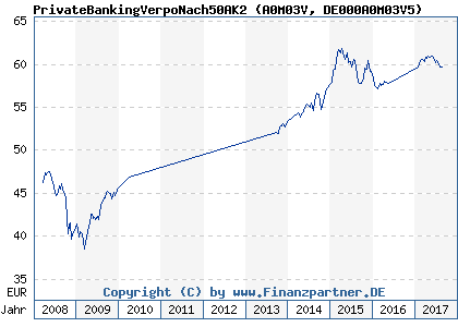 Chart: PrivateBankingVerpoNach50AK2 (A0M03V DE000A0M03V5)