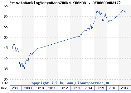 Chart: PrivateBankingVerpoNach70AK4 (A0M031 DE000A0M0317)