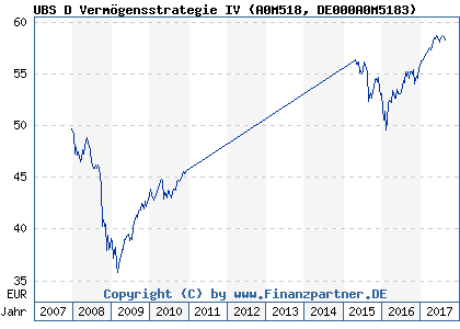 Chart: UBS D Vermögensstrategie IV (A0M518 DE000A0M5183)