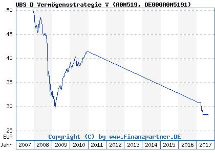 Chart: UBS D Vermögensstrategie V (A0M519 DE000A0M5191)