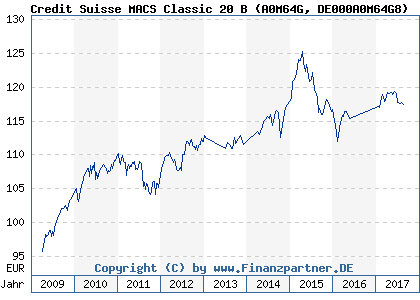 Chart: Credit Suisse MACS Classic 20 B (A0M64G DE000A0M64G8)