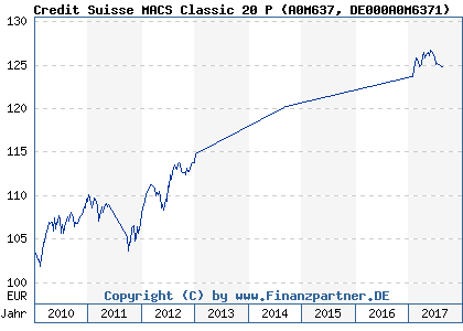 Chart: Credit Suisse MACS Classic 20 P (A0M637 DE000A0M6371)