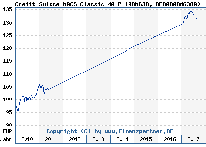 Chart: Credit Suisse MACS Classic 40 P (A0M638 DE000A0M6389)