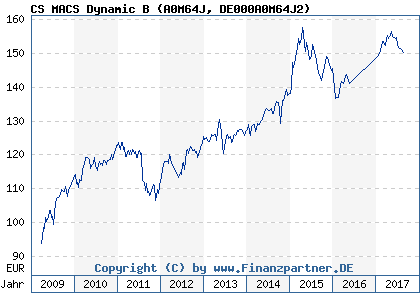Chart: CS MACS Dynamic B (A0M64J DE000A0M64J2)