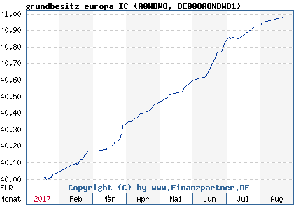 Chart: grundbesitz europa IC (A0NDW8 DE000A0NDW81)
