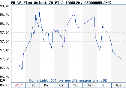 Chart: PB VP Flex Select 70 PI 2 (A0RL2M DE000A0RL2M2)