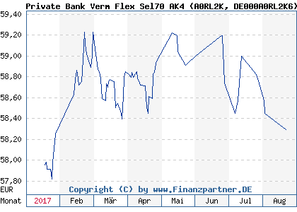 Chart: Private Bank Verm Flex Sel70 AK4 (A0RL2K DE000A0RL2K6)
