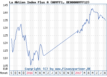 Chart: La Aktien Index Plus A (A0YFF1 DE000A0YFF12)