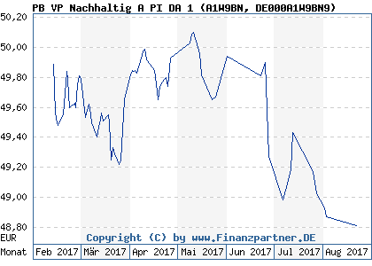 Chart: PB VP Nachhaltig A PI DA 1 (A1W9BN DE000A1W9BN9)