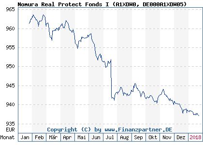 Chart: Nomura Real Protect Fonds I (A1XDW0 DE000A1XDW05)