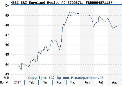 Chart: HSBC SRI Euroland Equity AC (722671 FR0000437113)