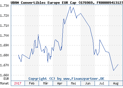 Chart: UBAM Convertibles Europe EUR Cap (676969 FR0000941312)