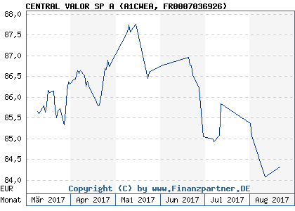 Chart: CENTRAL VALOR SP A (A1CWEA FR0007036926)