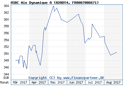 Chart: HSBC Mix Dynamique A (A2ADV4 FR0007006671)