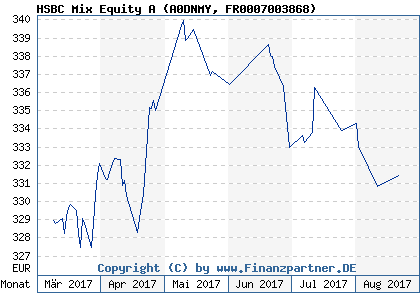 Chart: HSBC Mix Equity A (A0DNMY FR0007003868)