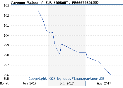 Chart: Varenne Valeur A EUR (A0RMAT FR0007080155)