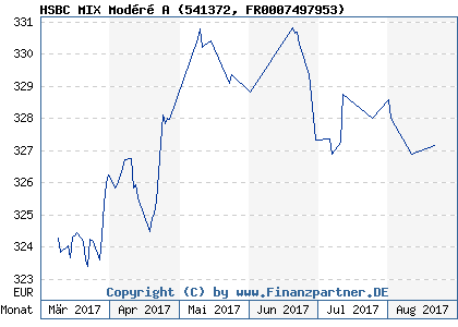 Chart: HSBC MIX Modéré A (541372 FR0007497953)