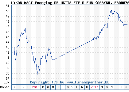 Chart: LYXOR MSCI Emerging DR UCITS ETF D EUR (A0BK6R FR0007085501)