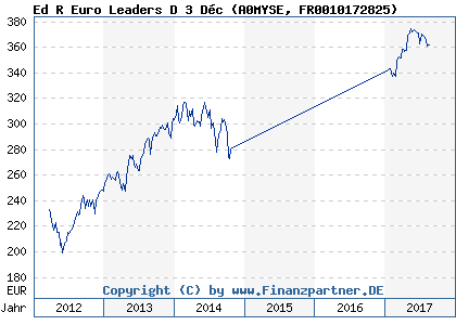Chart: Ed R Euro Leaders D 3 Déc (A0MYSE FR0010172825)