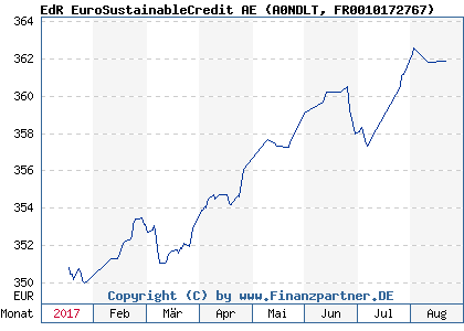 Chart: EdR EuroSustainableCredit AE (A0NDLT FR0010172767)