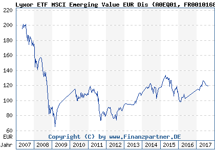 Chart: Lyxor ETF MSCI Emerging Value EUR Dis (A0EQ01 FR0010168781)