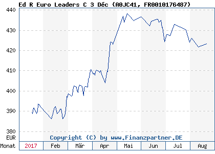 Chart: Ed R Euro Leaders C 3 Déc (A0JC41 FR0010176487)