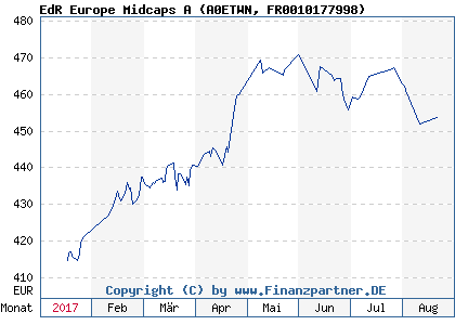 Chart: EdR Europe Midcaps A (A0ETWN FR0010177998)