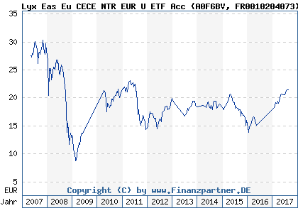 Chart: Lyx Eas Eu CECE NTR EUR U ETF Acc (A0F6BV FR0010204073)