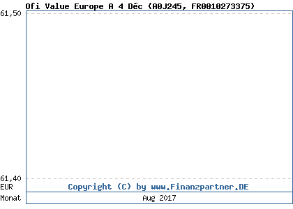 Chart: Ofi Value Europe A 4 Déc (A0J245 FR0010273375)