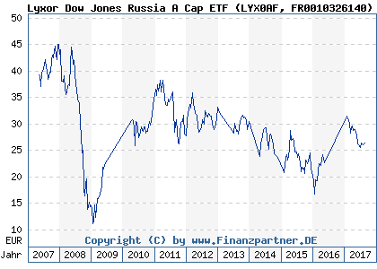 Chart: Lyxor Dow Jones Russia A Cap ETF (LYX0AF FR0010326140)