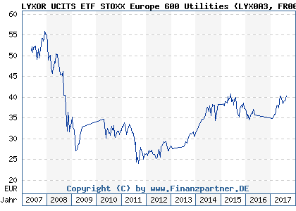 Chart: LYXOR UCITS ETF STOXX Europe 600 Utilities (LYX0A3 FR0010344853)
