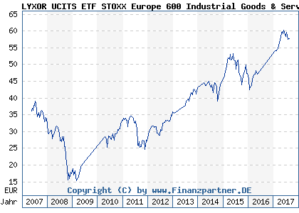 Chart: LYXOR UCITS ETF STOXX Europe 600 Industrial Goods & Services ( FR0010344887)