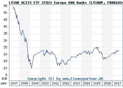 Chart: LYXOR UCITS ETF STOXX Europe 600 Banks (LYX0AP FR0010345371)