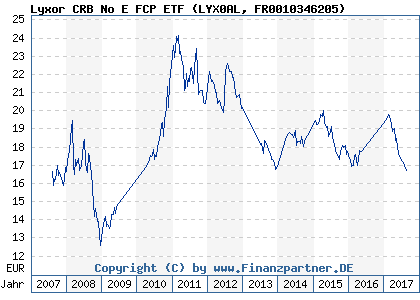 Chart: Lyxor CRB No E FCP ETF (LYX0AL FR0010346205)