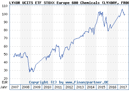 Chart: LYXOR UCITS ETF STOXX Europe 600 Chemicals (LYX0AY FR0010345470)