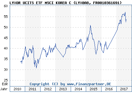 Chart: LYXOR UCITS ETF MSCI KOREA C (LYX0A8 FR0010361691)