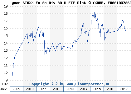 Chart: Lyxor STOXX Eu Se Div 30 U ETF Dist (LYX0BB FR0010378604)