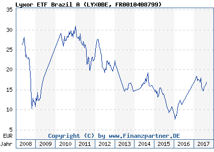 Chart: Lyxor ETF Brazil A (LYX0BE FR0010408799)