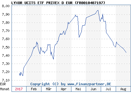 Chart: LYXOR UCITS ETF PRIVEX D EUR ( FR0010407197)