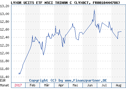 Chart: LYXOR UCITS ETF MSCI TAIWAN C (LYX0CT FR0010444786)